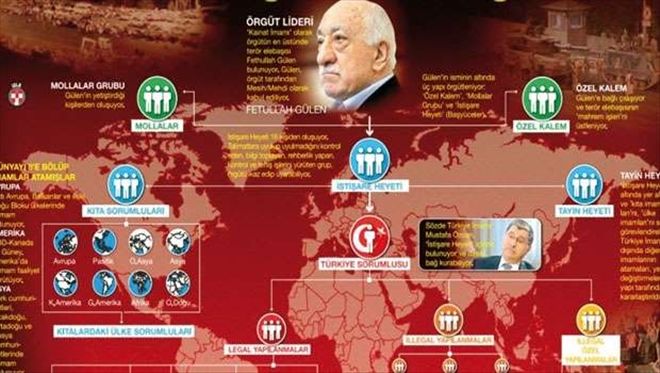 FETÖ´nün teşkilat şeması: 7 katlı piramit