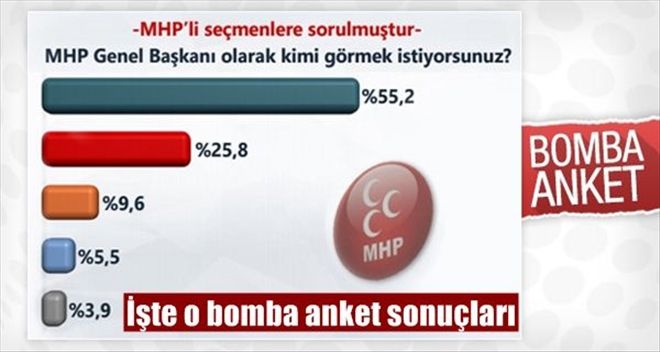 MHP´li Seçmen Kimi Genel Başkan İstiyor? İşte Sonucu