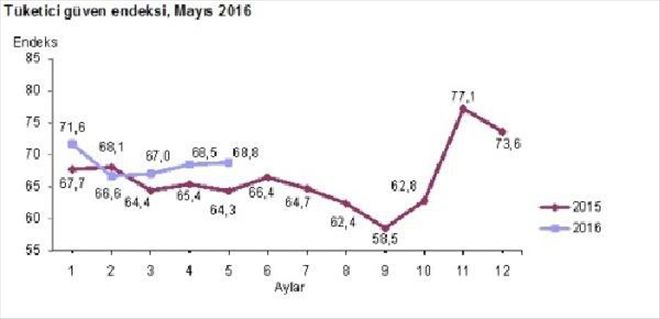 TÜKETİCİLERİN TASARRUF ETME İHTİMALLERİ YENİDEN ZAYIFLIYOR