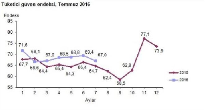 TÜKETİCİ GÜVENİ TEMMUZ´DA YENİDEN İNİŞE GEÇTİ