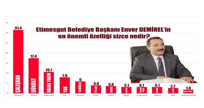 DEMİREL RAKİPSİZ